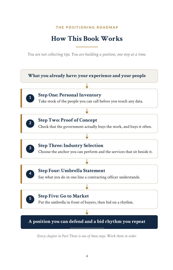 Inside Positioned to Win — The roadmap — how the five steps fit together